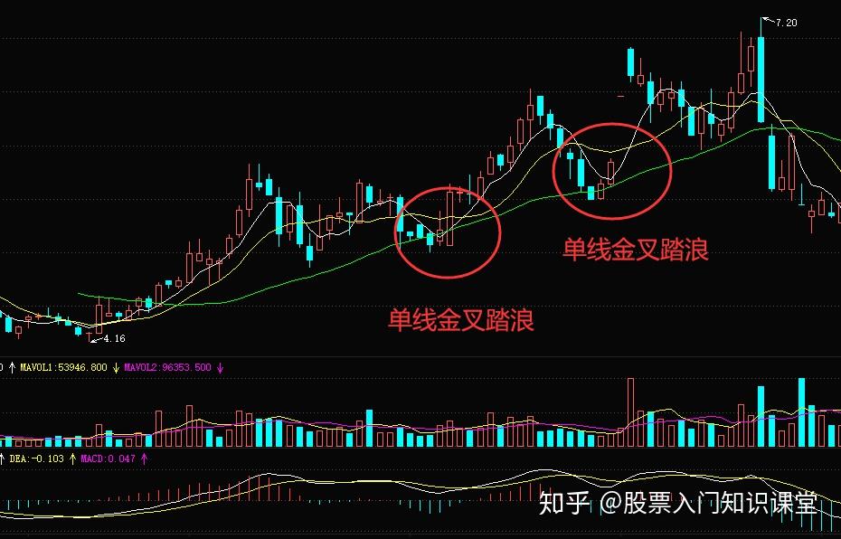 股票入門知識課堂如何運用三線踏浪形態尋找買入點