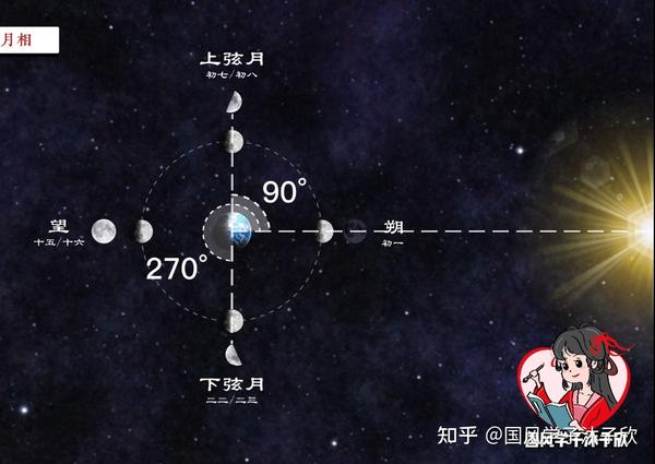不学亏大了!破解月相密码!让你成为月相大师!上下弦月怎么分? - 知乎