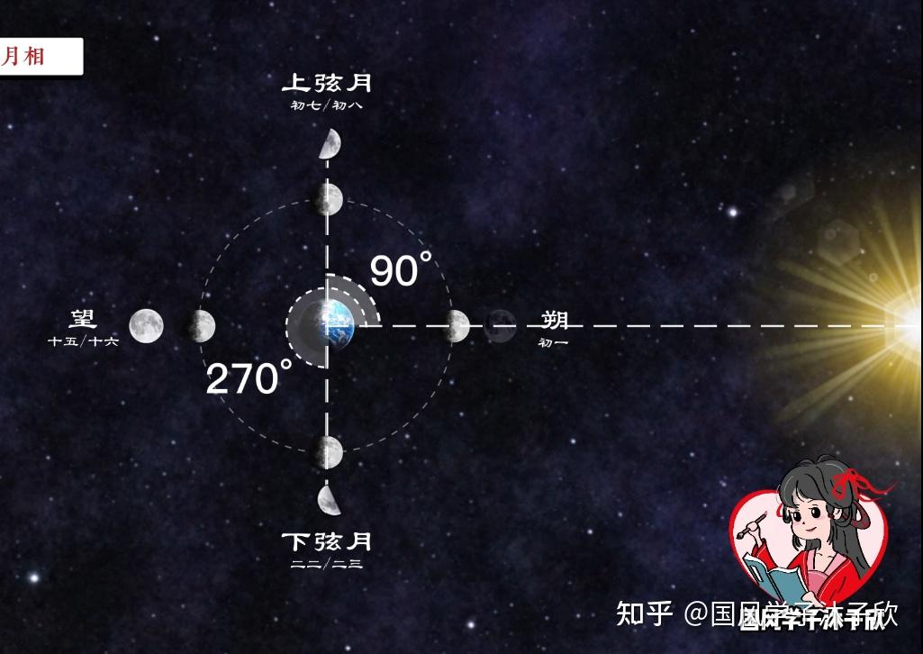 不学亏大了!破解月相密码!让你成为月相大师!上下弦月怎么分? - 知乎