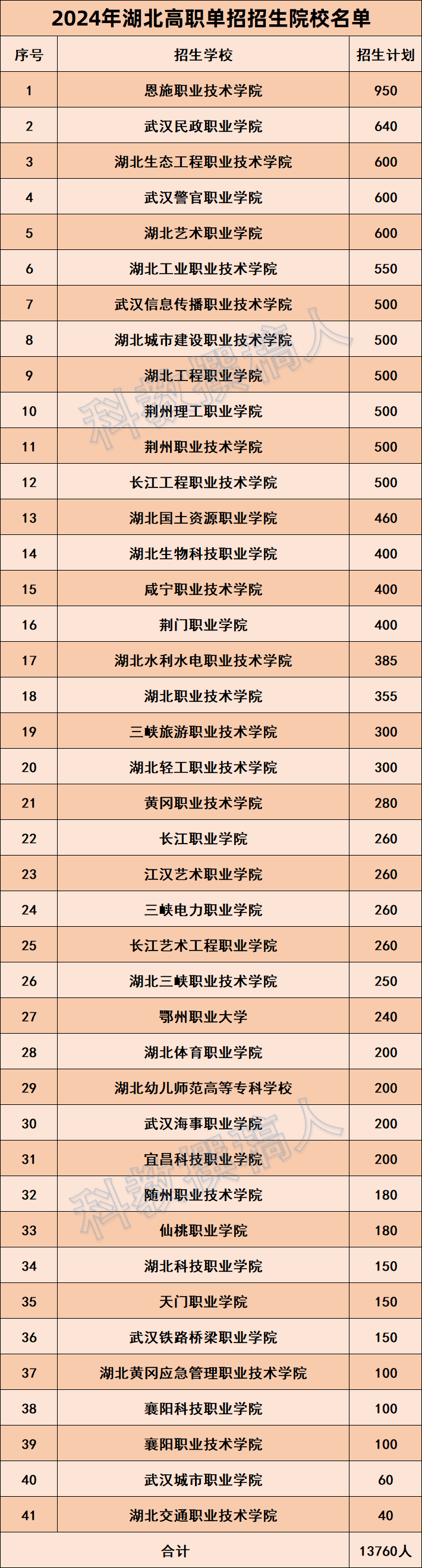 招13760人湖北省2024年高职单招招生计划出炉