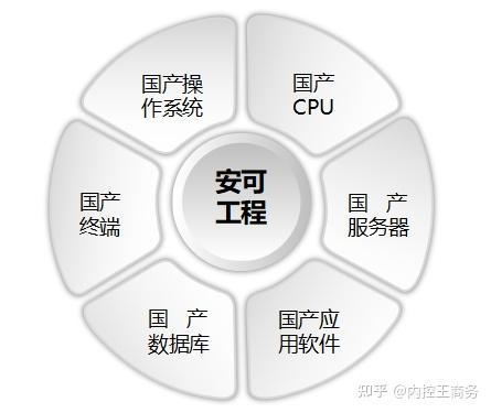 部委级安可试点单位:作为信息安全载体的信创终端成为了安可工程的