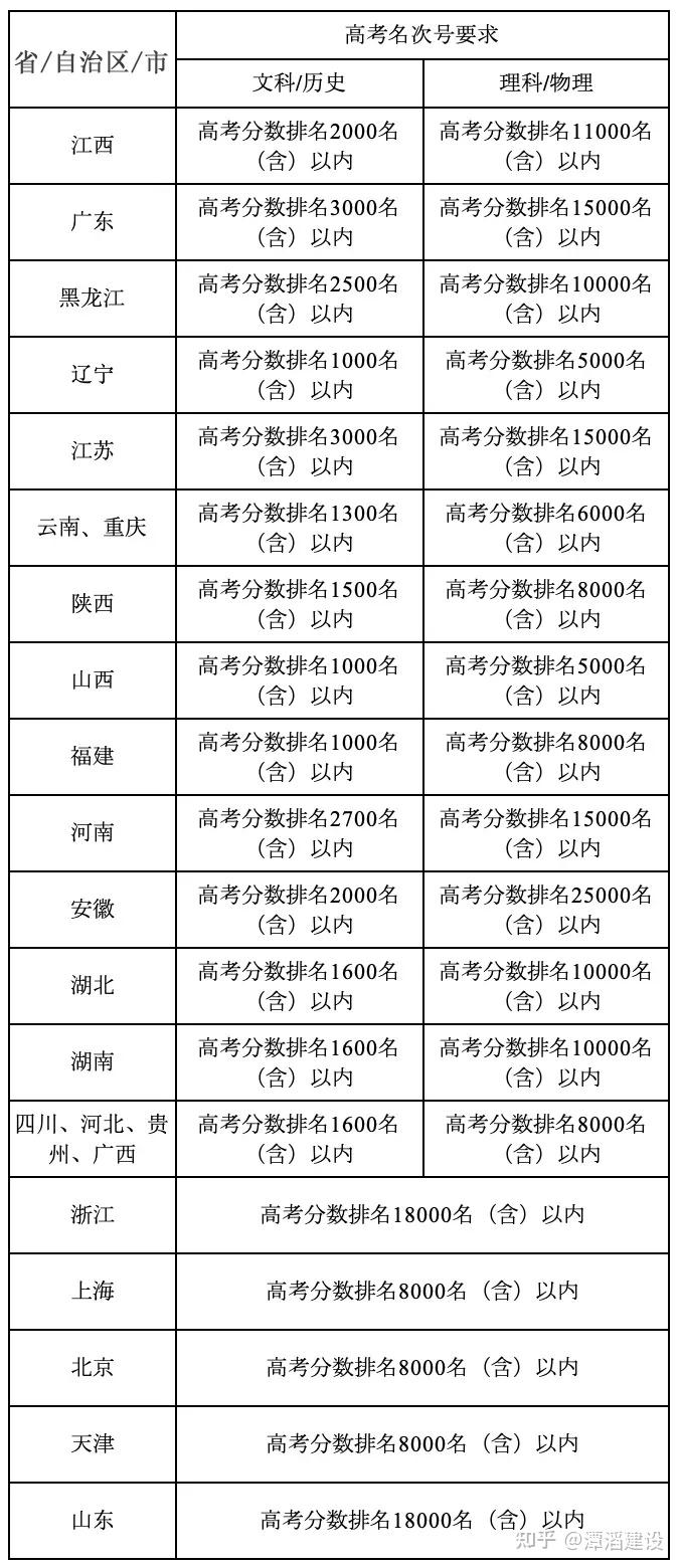 温州肯恩大学分数线图片