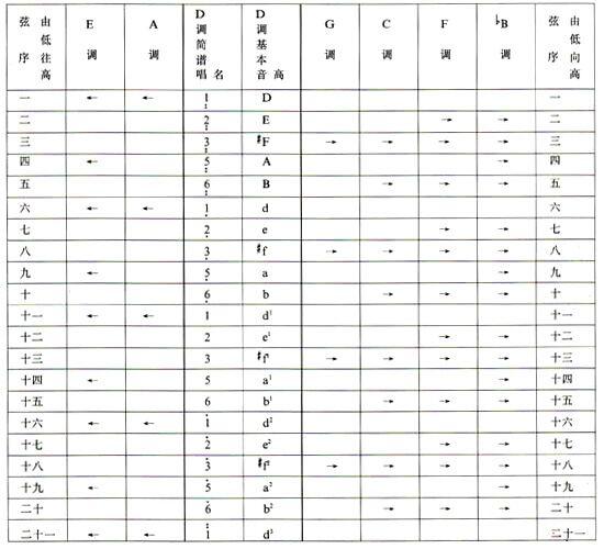怎样用古筝g调的弦位调成a调的音?