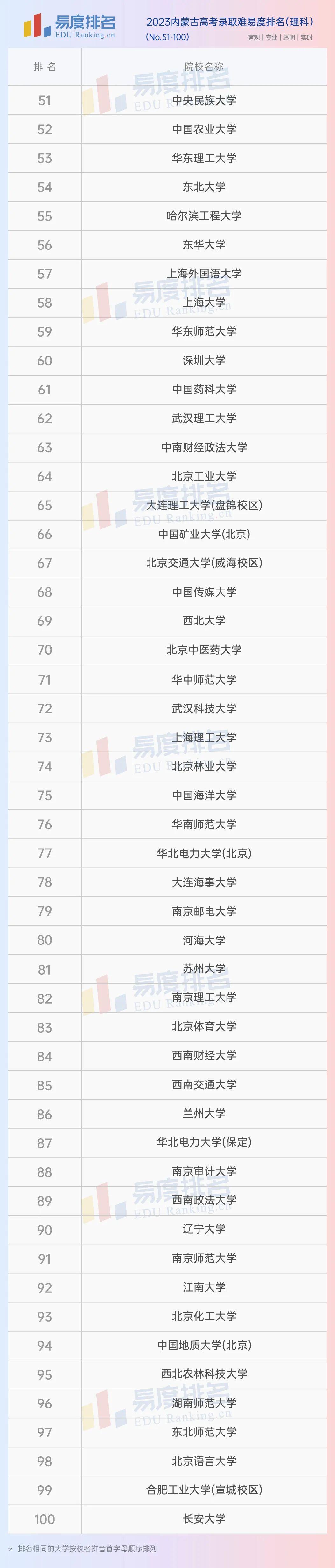 2023内蒙古高考录取难易度排名:北大险些跌出前十,本省院校更是不容乐观 - 知乎