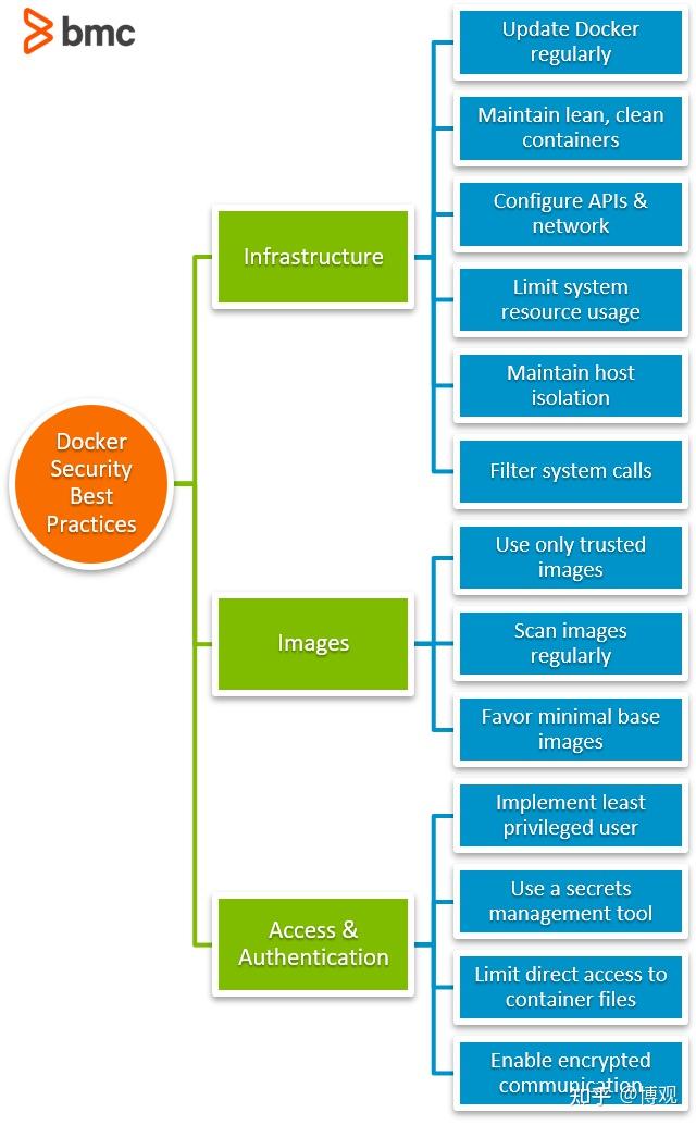 Docker安全:保护Docker容器的最佳实践 - 知乎