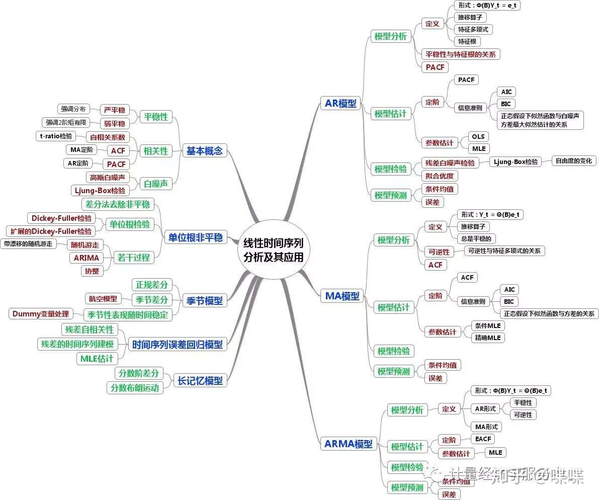 金融时间序列分析框架- 知乎