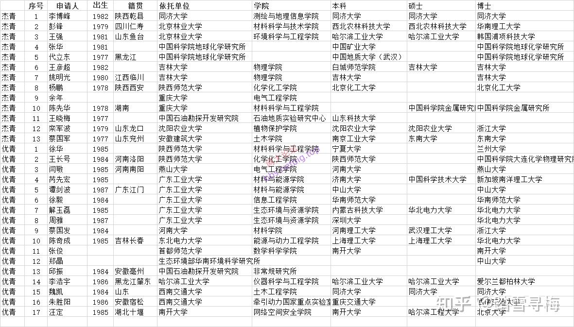 2022年杰青优青名单学历籍贯汇总