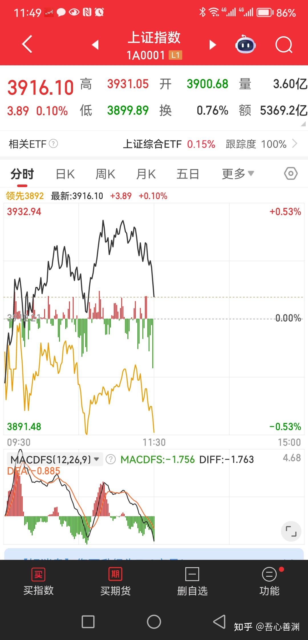午评:A股大盘指数上涨乏力,个股普跌。 - 知乎