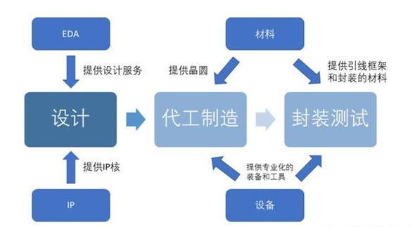 ii. 半導體行業模式與產業鏈環節