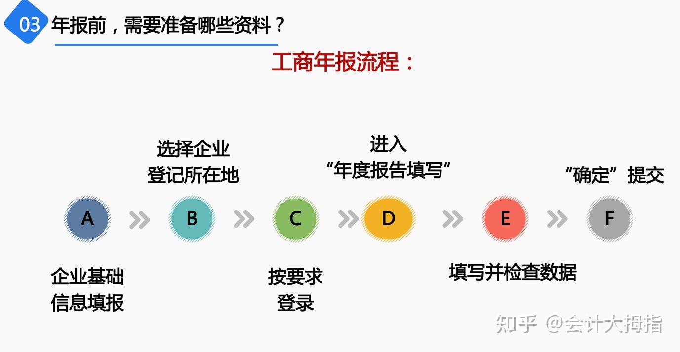 2025年工商年报申报流程,手把手教你工商年报填报,附工商年报异常的危害及解决方案 - 知乎