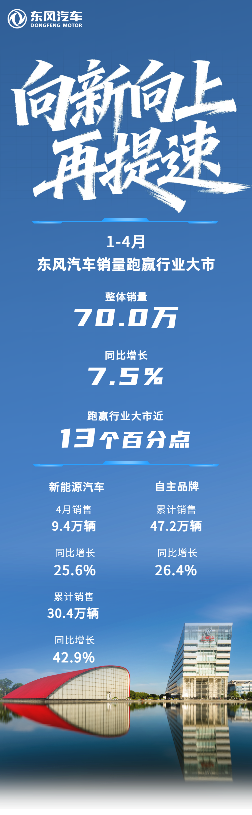 东风汽车1-4月销量跑赢大市,新能源与自主品牌双线攀升
