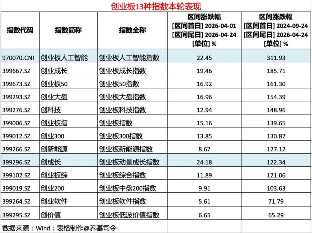布局“创业板七姐妹”,哪只指数集中度更高? - 知乎