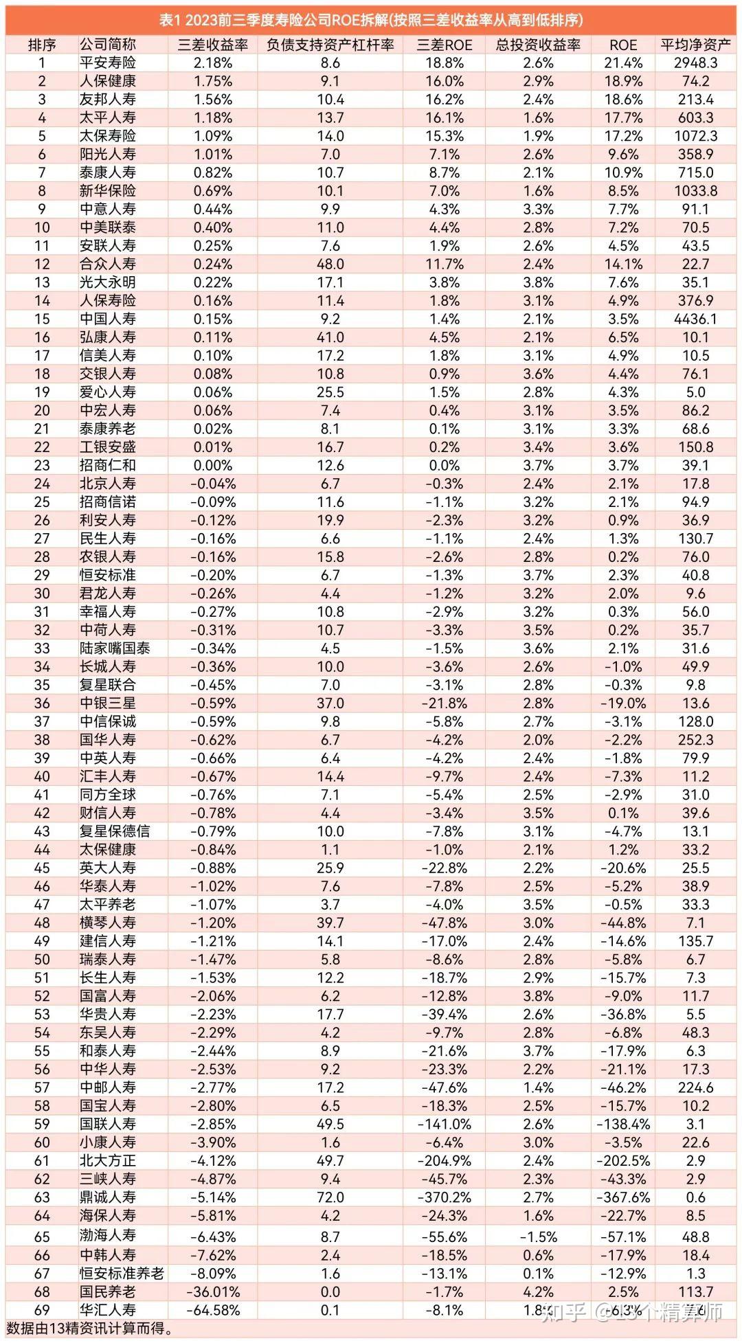 2023前三季度壽險公司三差收益率排行榜平安第一人保健康第二友邦第三