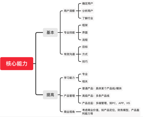 产品经理必备的核心竞争力有哪些?