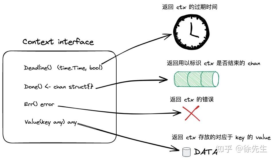 Golang Context 