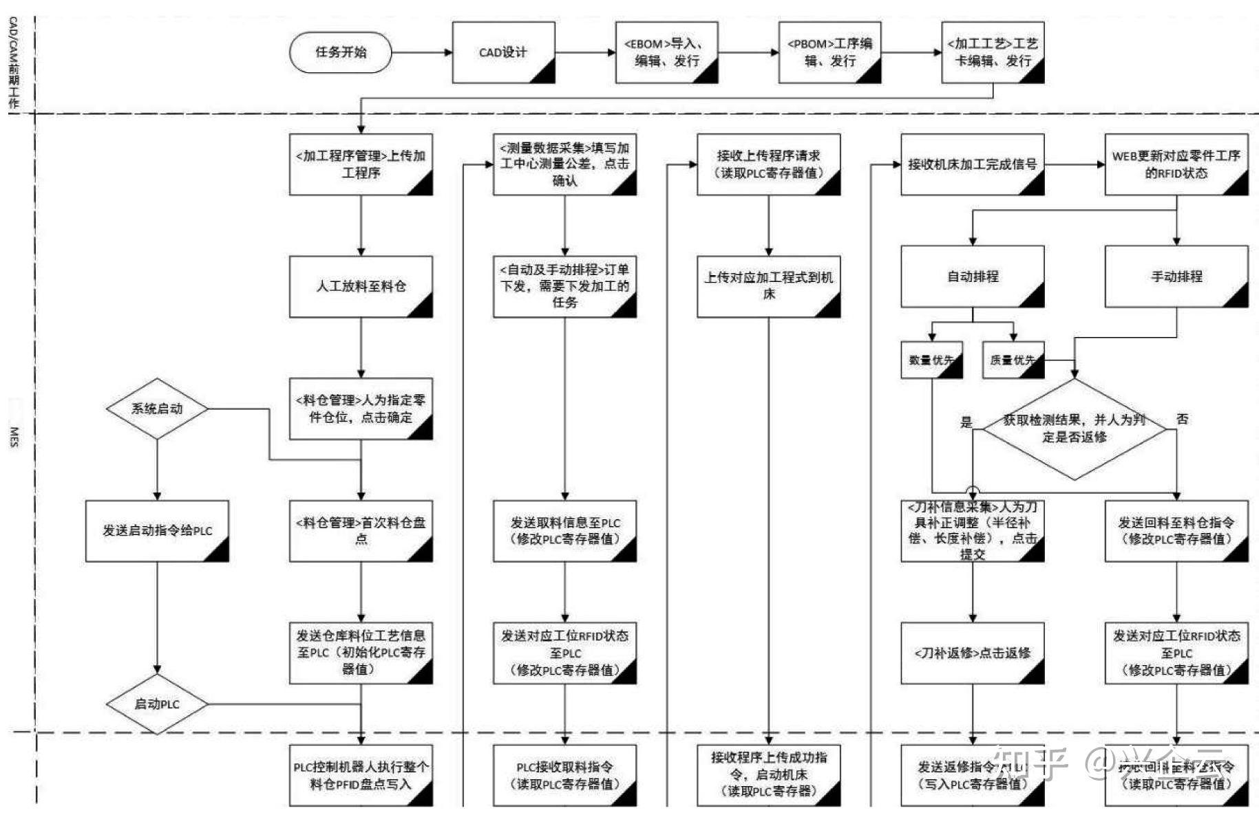 根據模具智能製造的實際需求,mes 系統的總體工作流程為:3d 模型設計