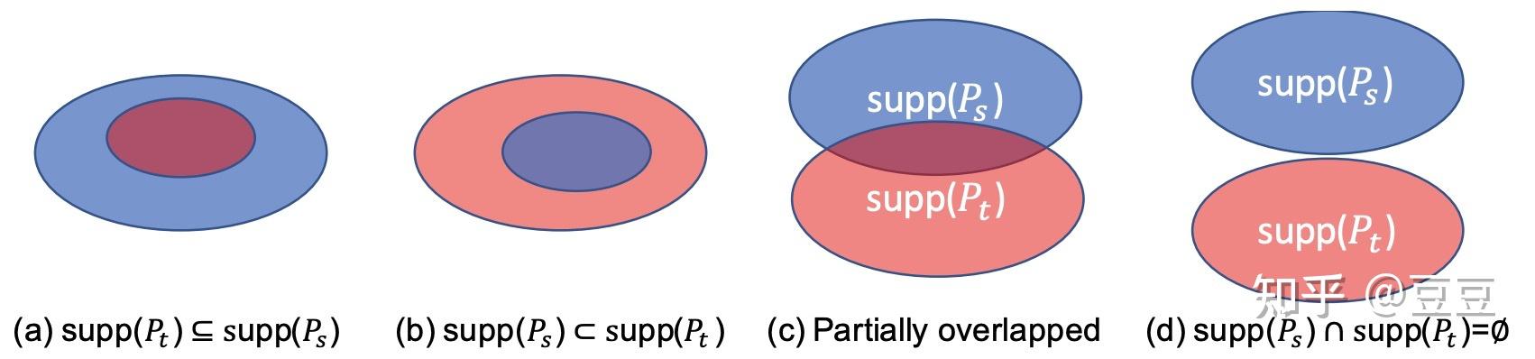 域适应uda和半监督ssl的恩怨情仇