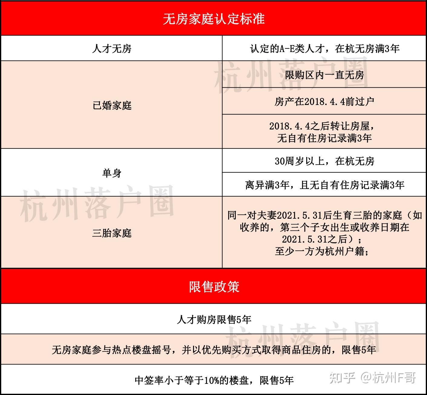 2023年杭州新房摇号政策最新整理!拼社保、无房家庭、限售... - 知乎