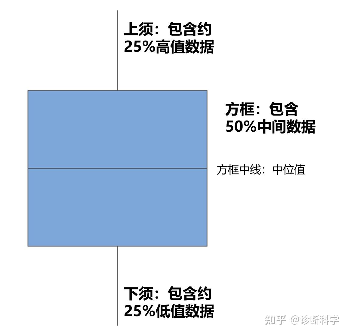 统计 | 一文读懂箱型图 - 知乎