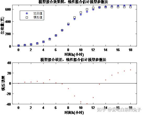 数学建模(八)---差分方程模型 - 知乎