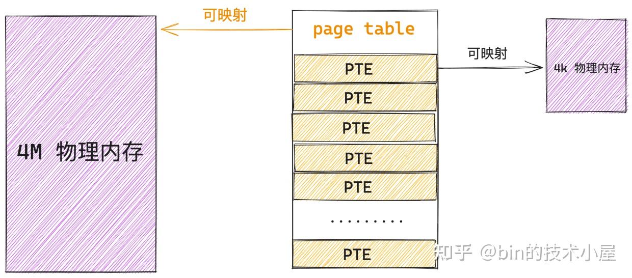 一步一图带你构建 Linux 页表体系 —— 详解虚拟内存如何与物理内存进行映射 - 知乎