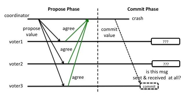分布式系统原理-CAP/2PC/3PC 分布式系统原理-CAP/2PC/3PC