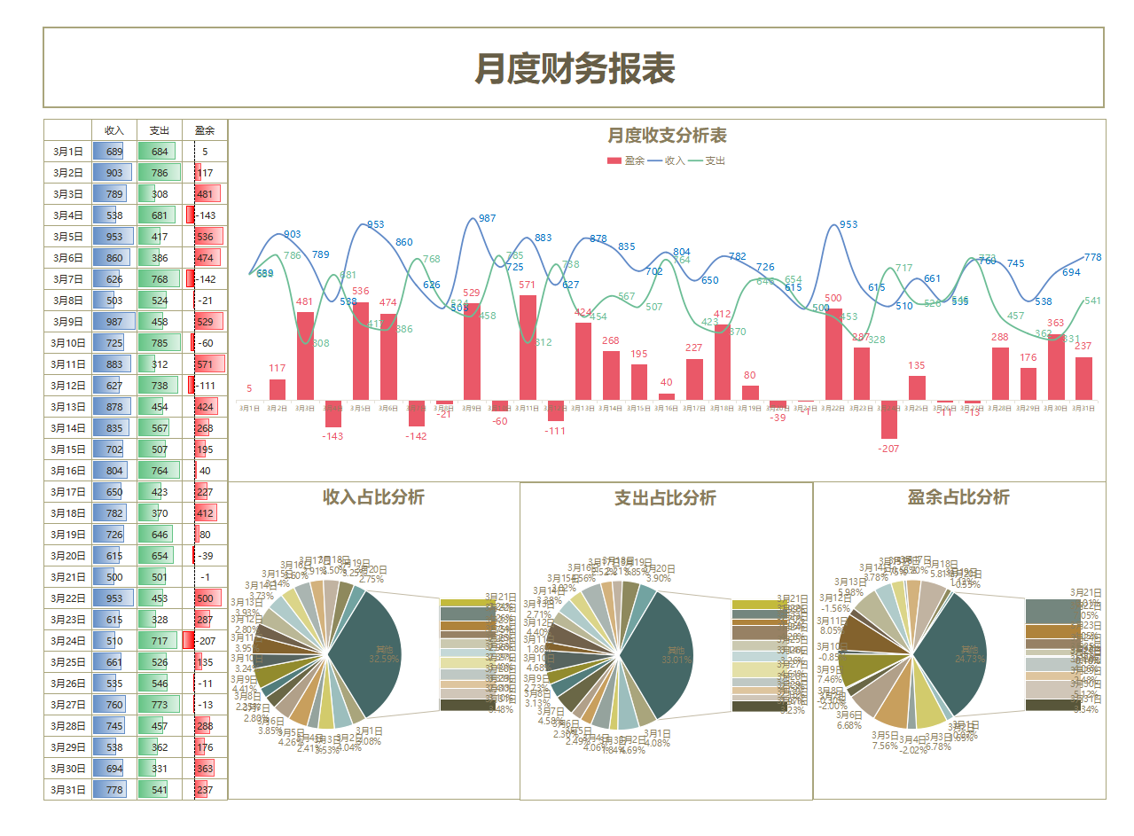 月度财务分析表,老板可以看懂的图表!输入数据可一键生成图表 - 知乎