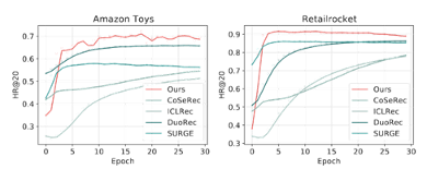 SIGIR'23｜HKU｜序列推荐下的图掩码自编码器 ｜Graph Masked Autoencoder for Sequential ...