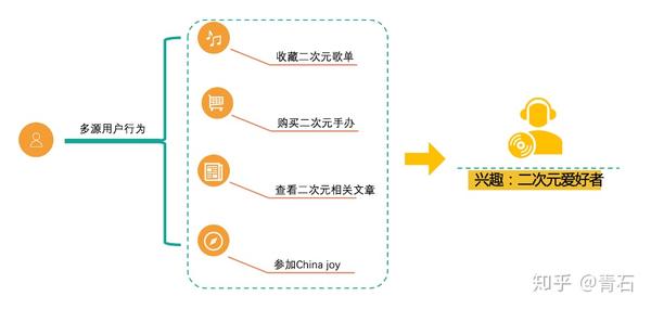 用户画像 多源融合用户兴趣构建 知乎