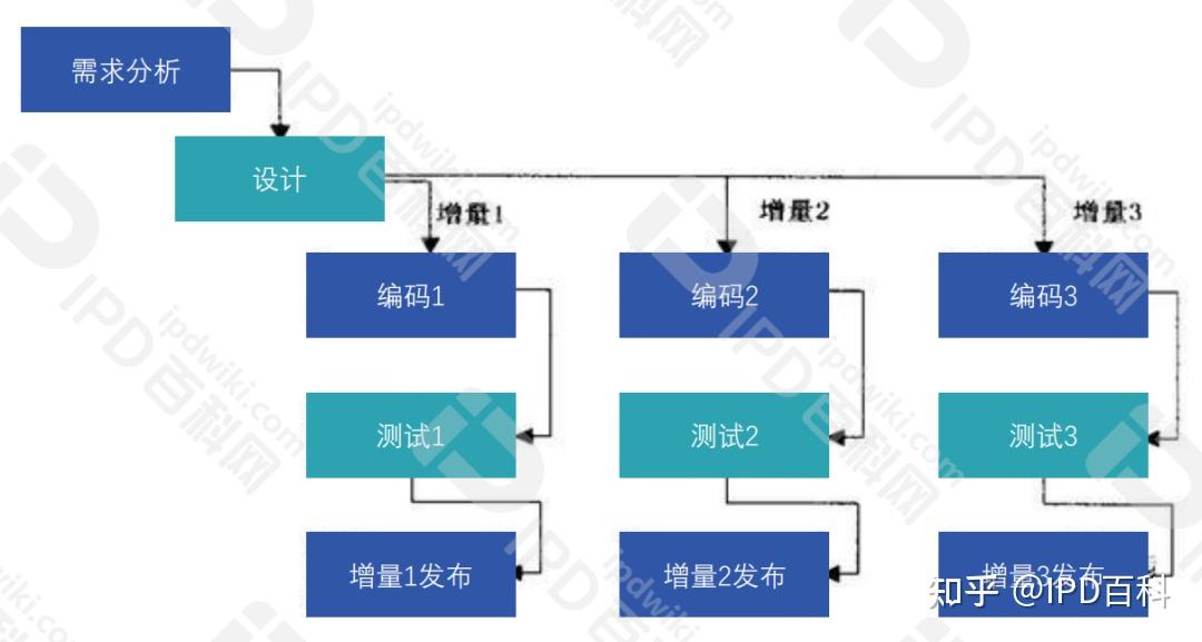 产品开发周期模型实战系列之增量模型:分阶段功能交付,助力核心需求快速落地 - 知乎