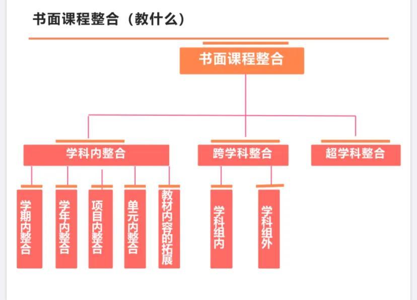 课程融合不是做加法基础教育新形态下的课程融合应该怎么做