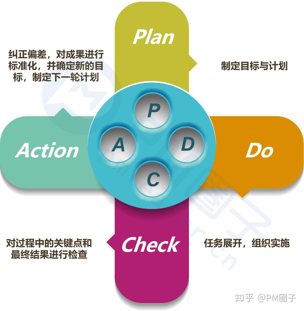 pdca循环规则