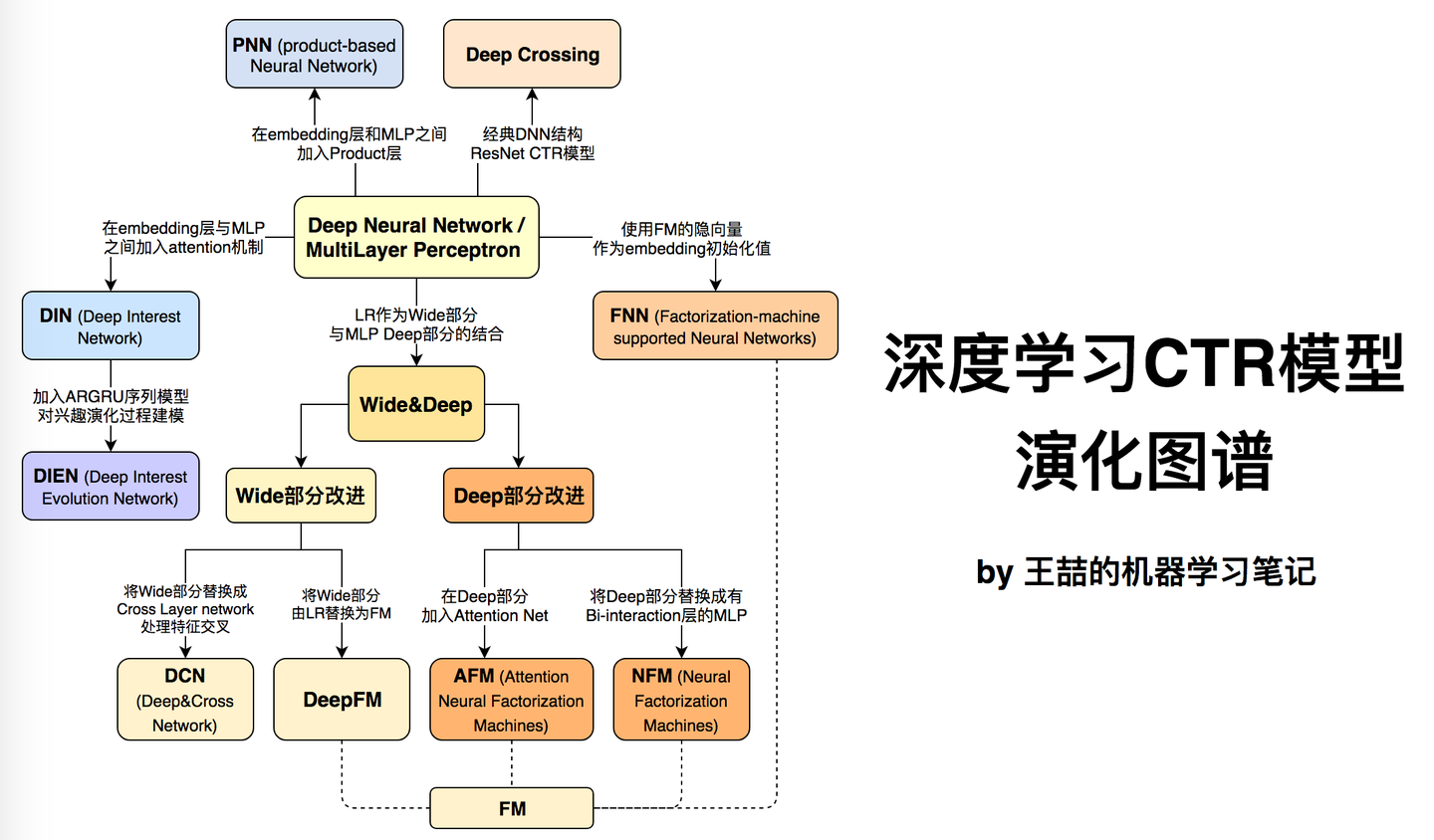 阿里,微软等10大深度学习ctr模型最全演化图谱【推荐,广告,搜索领域】