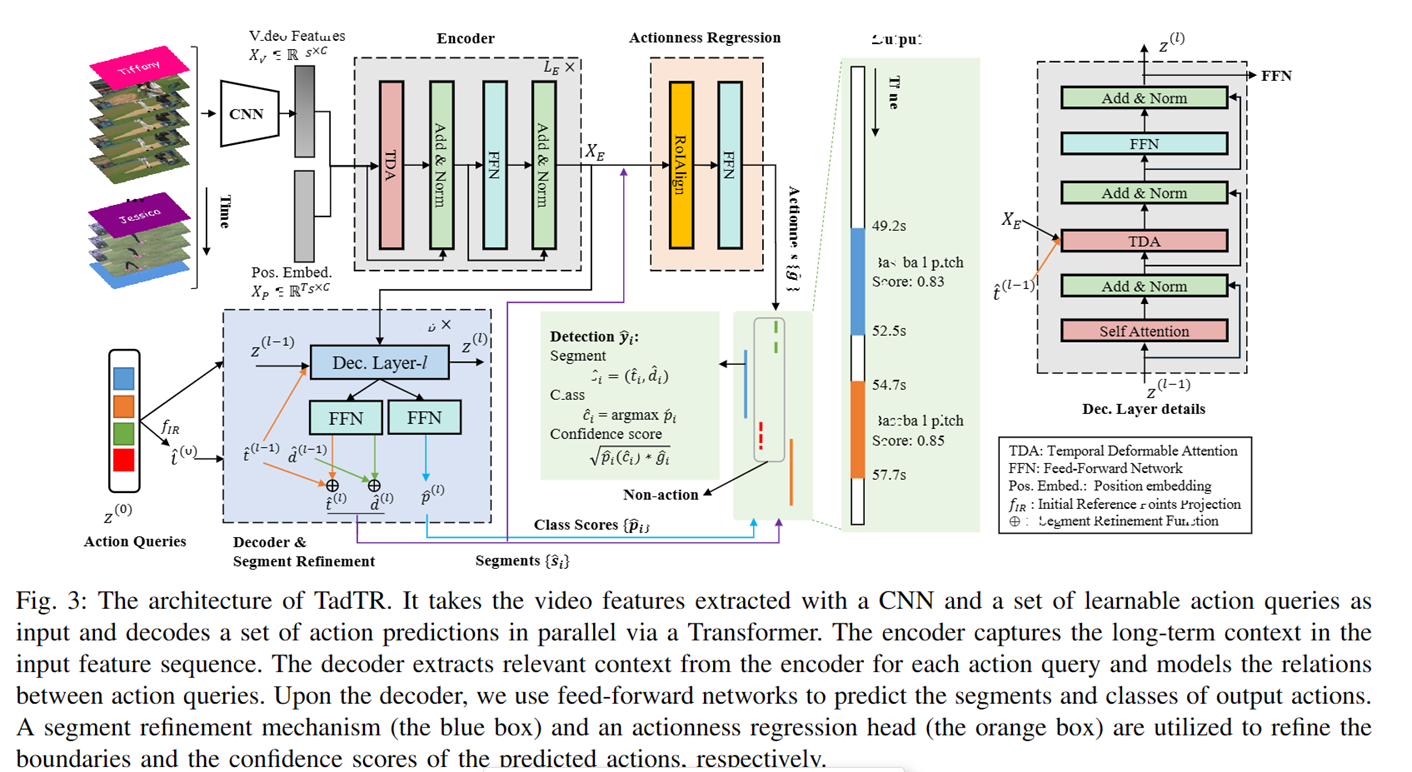An empirical study of end to end temporal action detection 