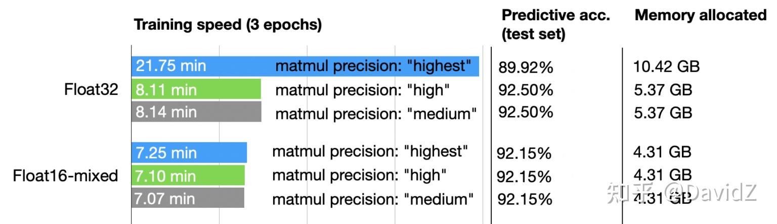技巧速记：Pytorch float32 matmul precision - 知乎