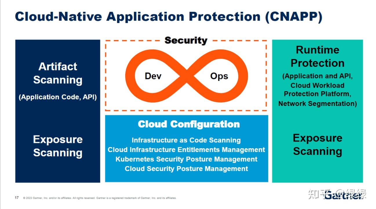 Gartner提出的CNAPP云原生应用保护平台（2023版） - 知乎