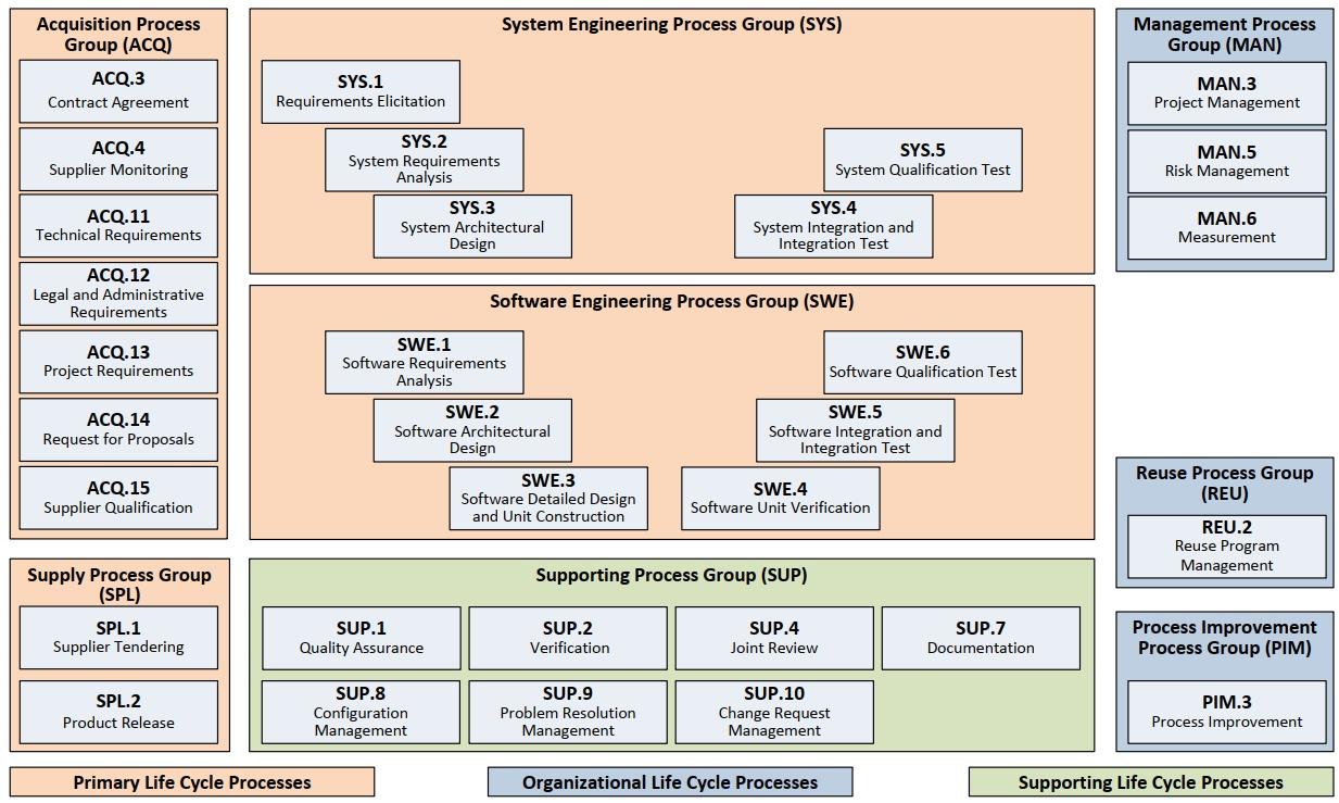 ASPICE SYS 1 SYS 3 aspice-sys-1-sys-3