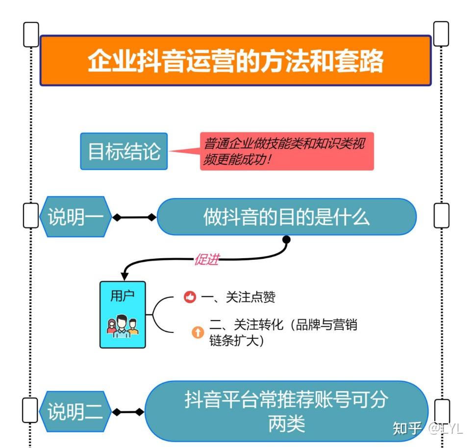 思維導圖抖音運營方案模板