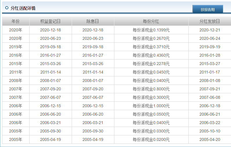 混合历史上一共分红14次—因为基金分红就是靠降低净值的方式去分的