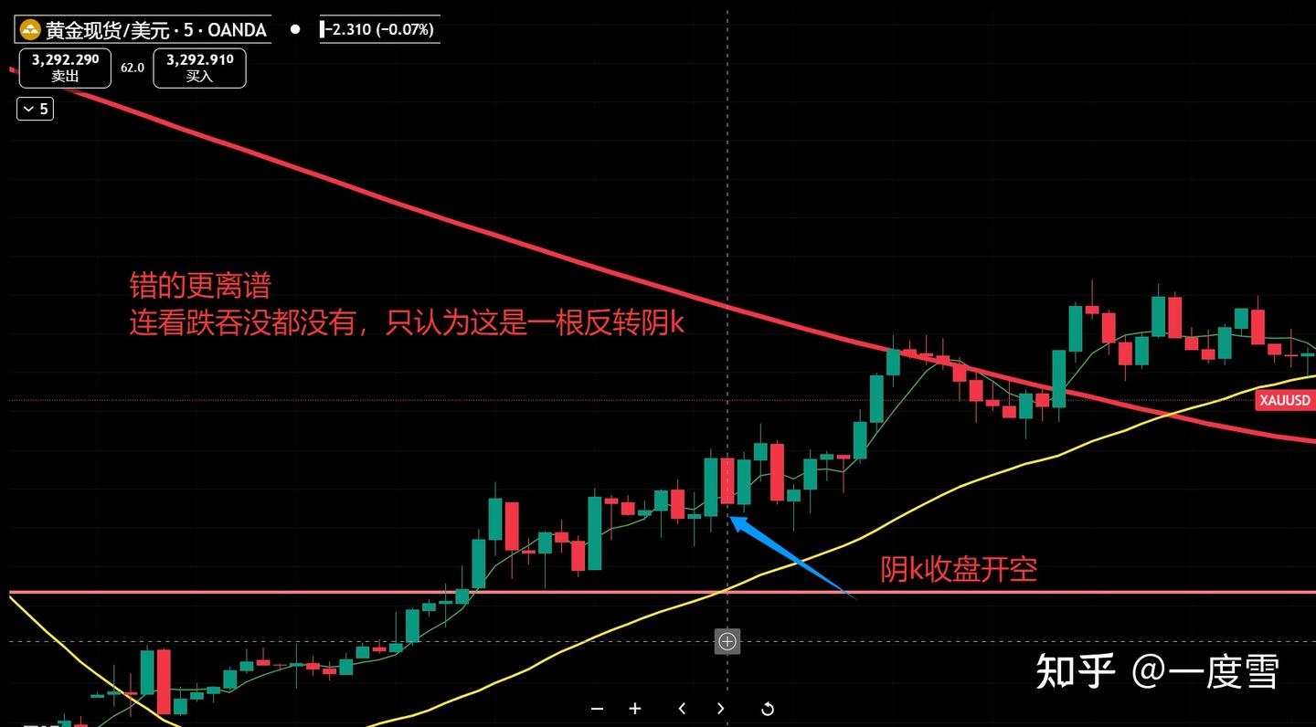 黄金走势分析- 知乎