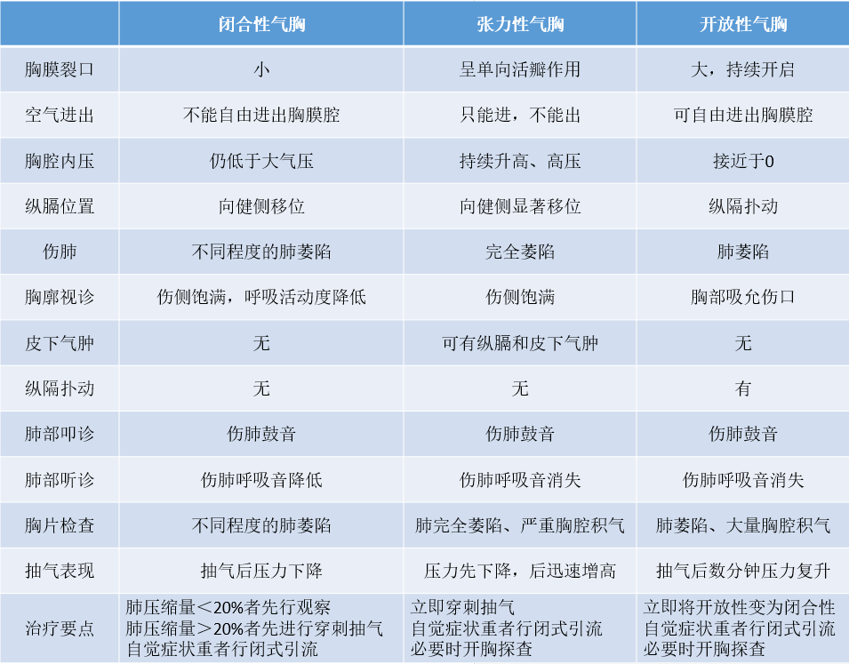 一图帮你get三类气胸