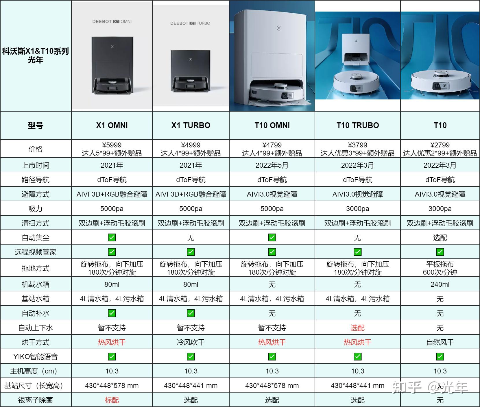 科沃斯型号对比表2020图片