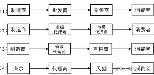 零售商进货渠道包括哪些