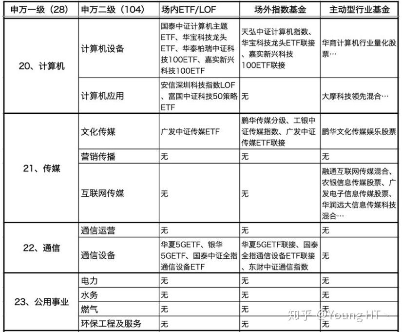 申万行业一二级分类列表转载