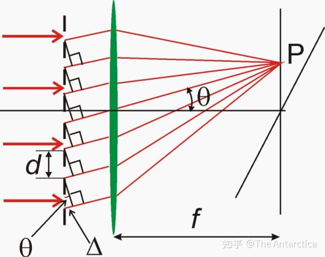 物理光学 | 4-5 衍射光栅（Diffraction Grating） - 知乎