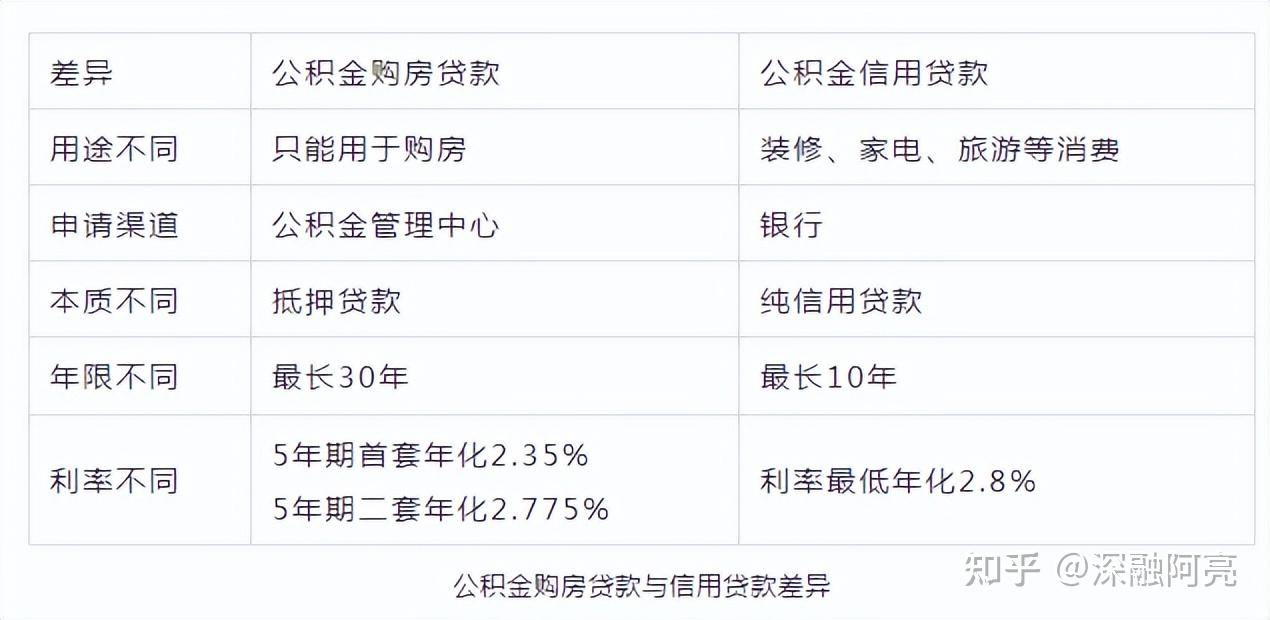 【实用】深圳公积金贷款办理指南，购房与信贷双管齐下！ - 知乎