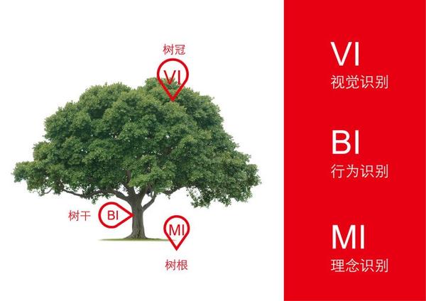 vi(视觉识别系统) mi(理念识别系统) bi(行为识别系统)