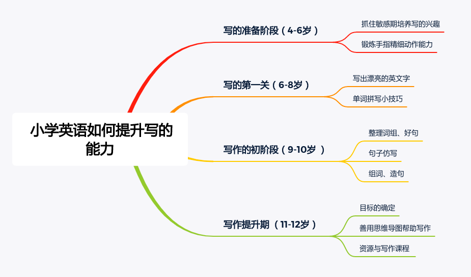 4,写作:英语如何提升写的能力