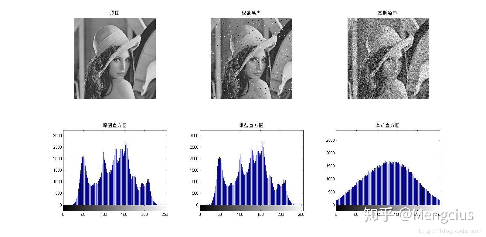 opencv圖像處理19平滑模糊濾波