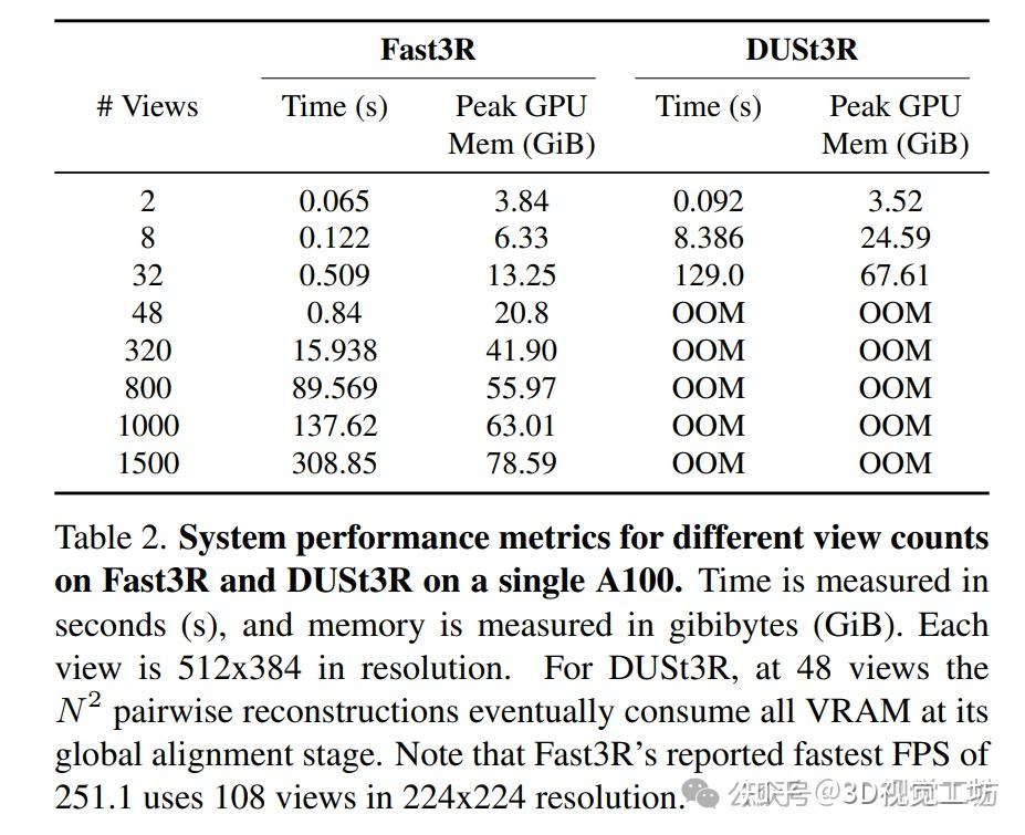 DUSt3R升级至251 FPS！Meta重磅新作Fast3R：一次实现1000幅图像的3D重建 - 知乎